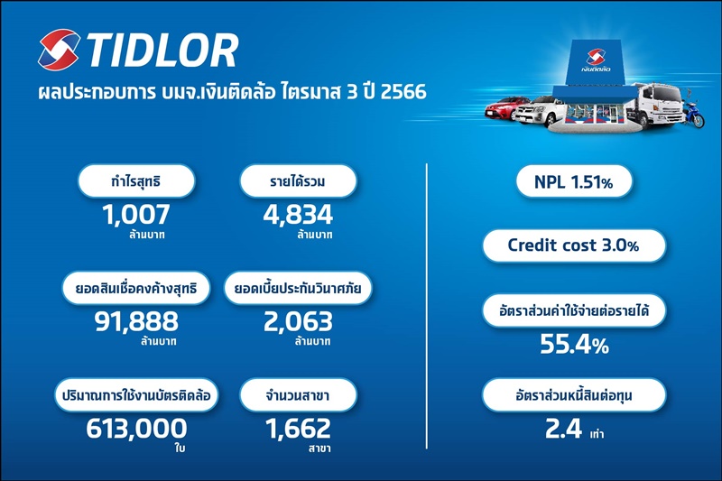 TIDLOR โชว์งบ Q3/66 กำไรนิวไฮ ทะลุ 1,000 ลบ. ธุรกิจนายหน้าประกันภัยและสินเชื่อยังโตต่อเนื่อง และยังคุม NPL ลดลงเหลือ 1.51%