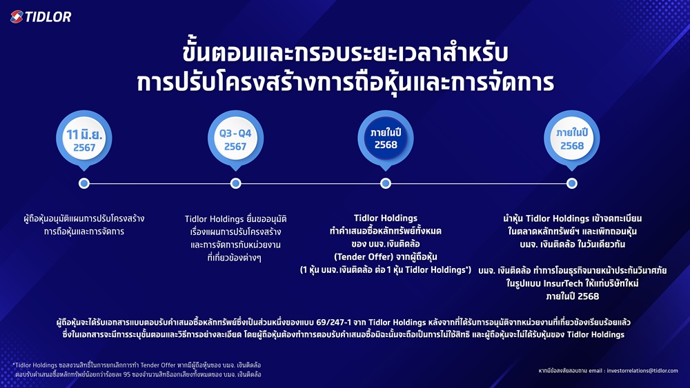 TIDLOR แจ้งข่าวดีรับปีใหม่ เคาะจ่ายปันผลระหว่างกาล 40% ของกำไรสุทธิ ในอัตรา 0.438 บาทต่อหุ้น  พร้อมแจ้งความคืบหน้าการแลกหุ้น (Tender Offer) เป็นภายในปี 2568