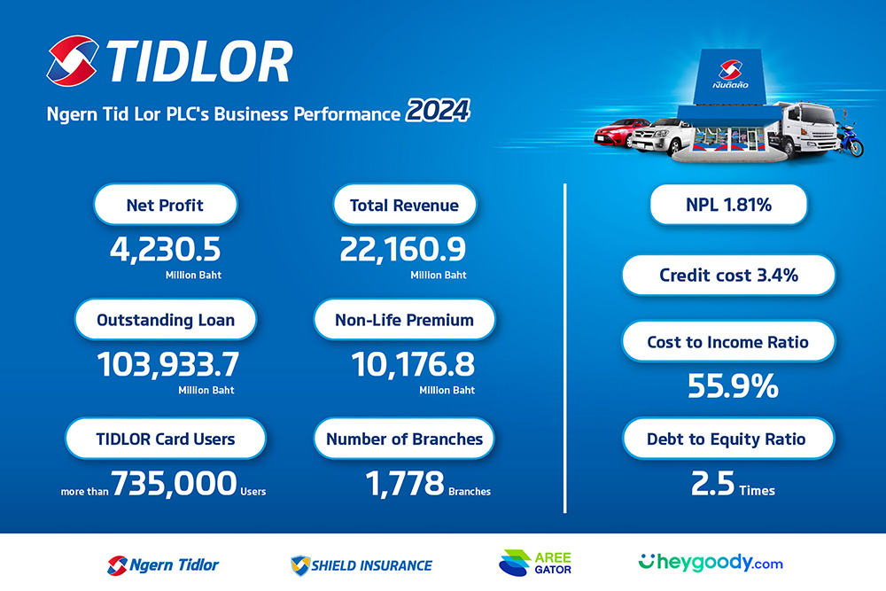 TIDLOR Reports Record-High Profit of THB 4,230.5 Million in 2024, Up 11.6% YoY Insurance Premiums Surpass THB 10 Billion, NPL Ratio Well-Controlled at 1.81%, Below the 2% Target
