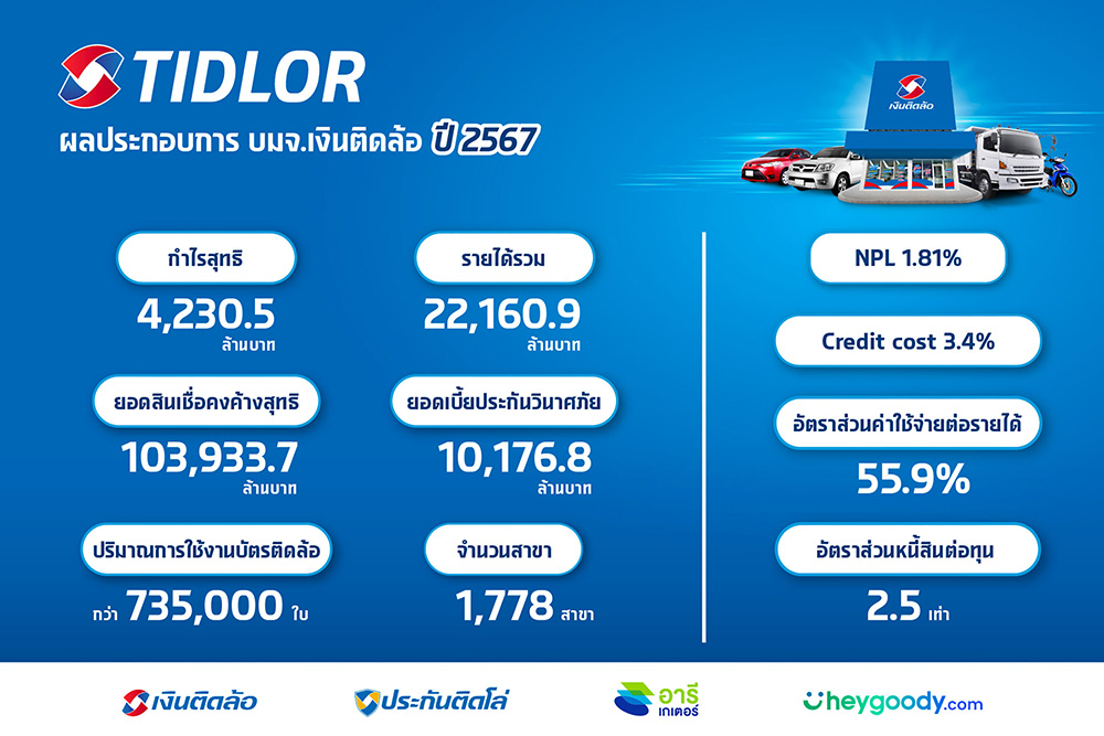 TIDLOR เปิดกำไรปี 67 นิวไฮ พุ่งแตะ 4,230.5 ลบ. โต 11.6%  โชว์เบี้ยประกันโตทะลุ 10,000 ลบ. ด้าน NPL คุมอยู่หมัด 1.81% ต่ำกว่ากรอบที่วางไว้ไม่เกิน 2%