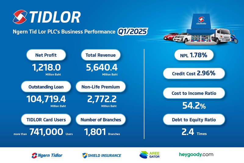 Ngern Tid Lor PLC Delivers Strong 1Q25 Results with Continued Growth in Insurance Brokerage and Lending Businesses New High Net Profit at THB 1,218 million +10.3% YoY, NPL Controlled at 1.78%, Poised for Next Growth Phase under Tidlor Holdings