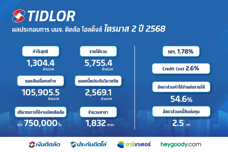 TIDLOR โชว์กำไรไตรมาส 2/2568 New High พร้อมขับเคลื่อนธุรกิจอย่างมีคุณภาพ ดันธุรกิจนายหน้าประกันโตเด่นไร้เสี่ยง ด้านสินเชื่อคุม NPL ต่ำ 1.78%