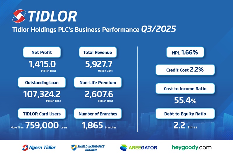 TIDLOR 3Q/2025 net profit rises 43% to a new high, NPL at 1.66% – industry’s lowest, supported by strong capital base and commitment to sustainable growth