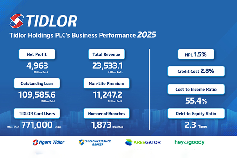 TIDLOR Posts Record 2025 Net Profit of 4,963 Million Baht, Up 17.4% YoY; Delivers Quality Growth in Insurance Brokerage and Lending, with NPL at 1.5%