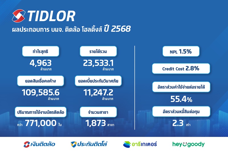 TIDLOR ท็อปฟอร์ม! ปี 68 กำไรนิวไฮ 4,963 ลบ. เพิ่มขึ้น 17.4 % โตคุณภาพทั้งประกัน-สินเชื่อ พร้อมคุม NPL ต่ำ 1.5%