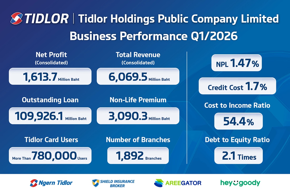 TIDLOR Posts a Record Q1/26 Net Profit of 1,613.7 Million Baht, Up 34.7% YoY, with Improved Asset Quality, Well-controlled NPL at 1.47%, and Quality Growth Across Insurance Brokerage and Lending 