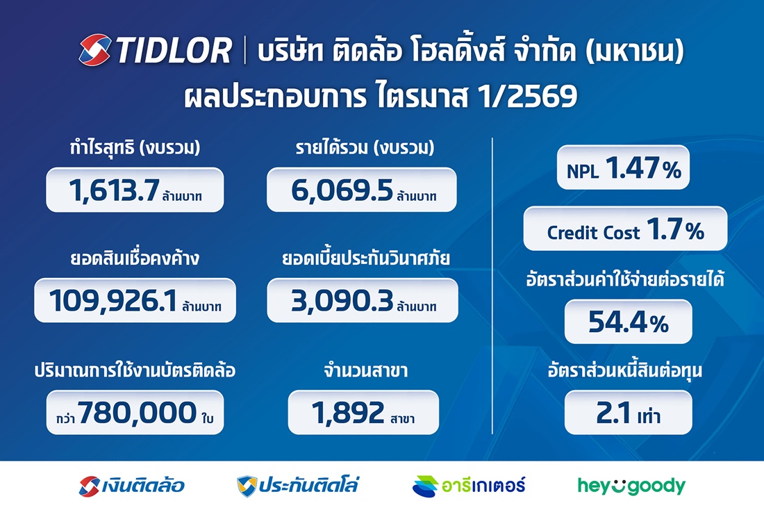 TIDLOR ฟอร์มแกร่งต่อเนื่อง โชว์กำไร Q1/69 นิวไฮ 1,613.7 ล้านบาท โต 34.7% (YoY) ด้านคุณภาพสินทรัพย์ดีขึ้น คุม NPL ต่ำเหลือ 1.47% ประกัน-สินเชื่อ เติบโตอย่างมีคุณภาพ